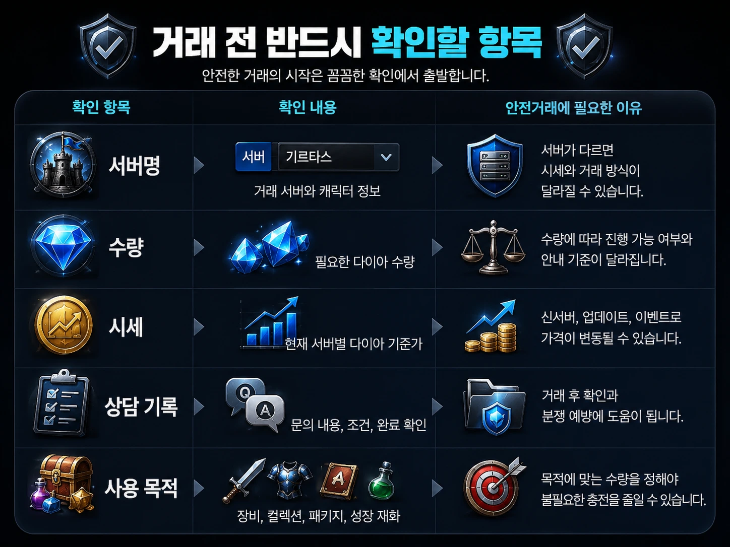 리니지M 다이아 충전 안전 확인 체크리스트