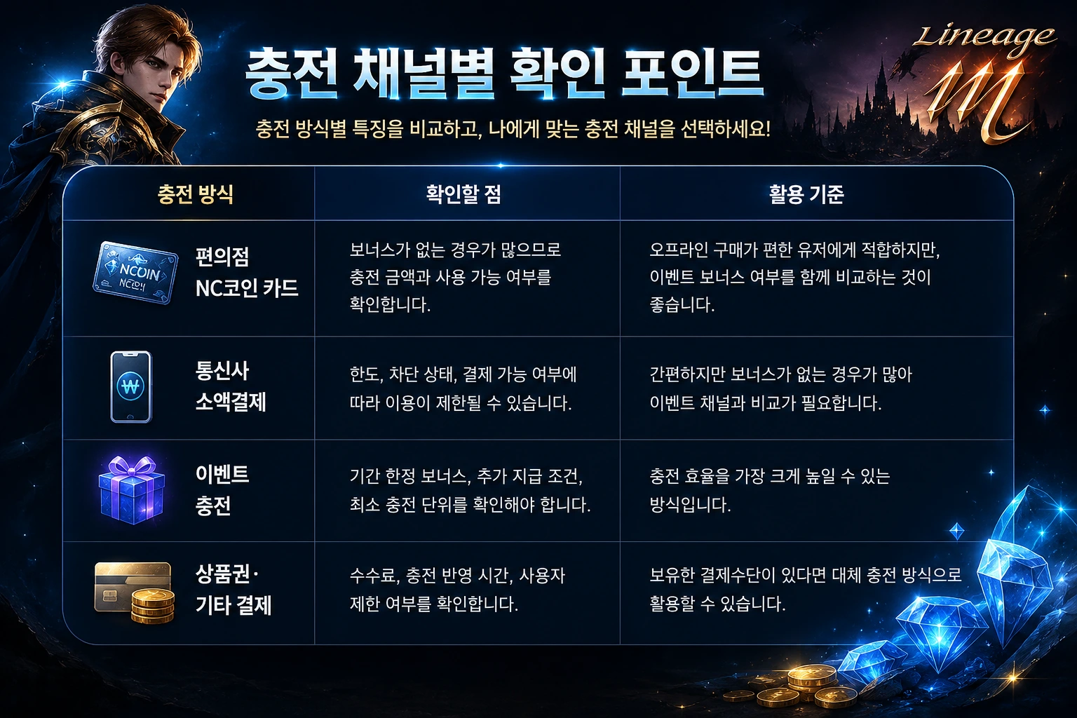 리니지M 충전 채널별 보너스 비교 안내
