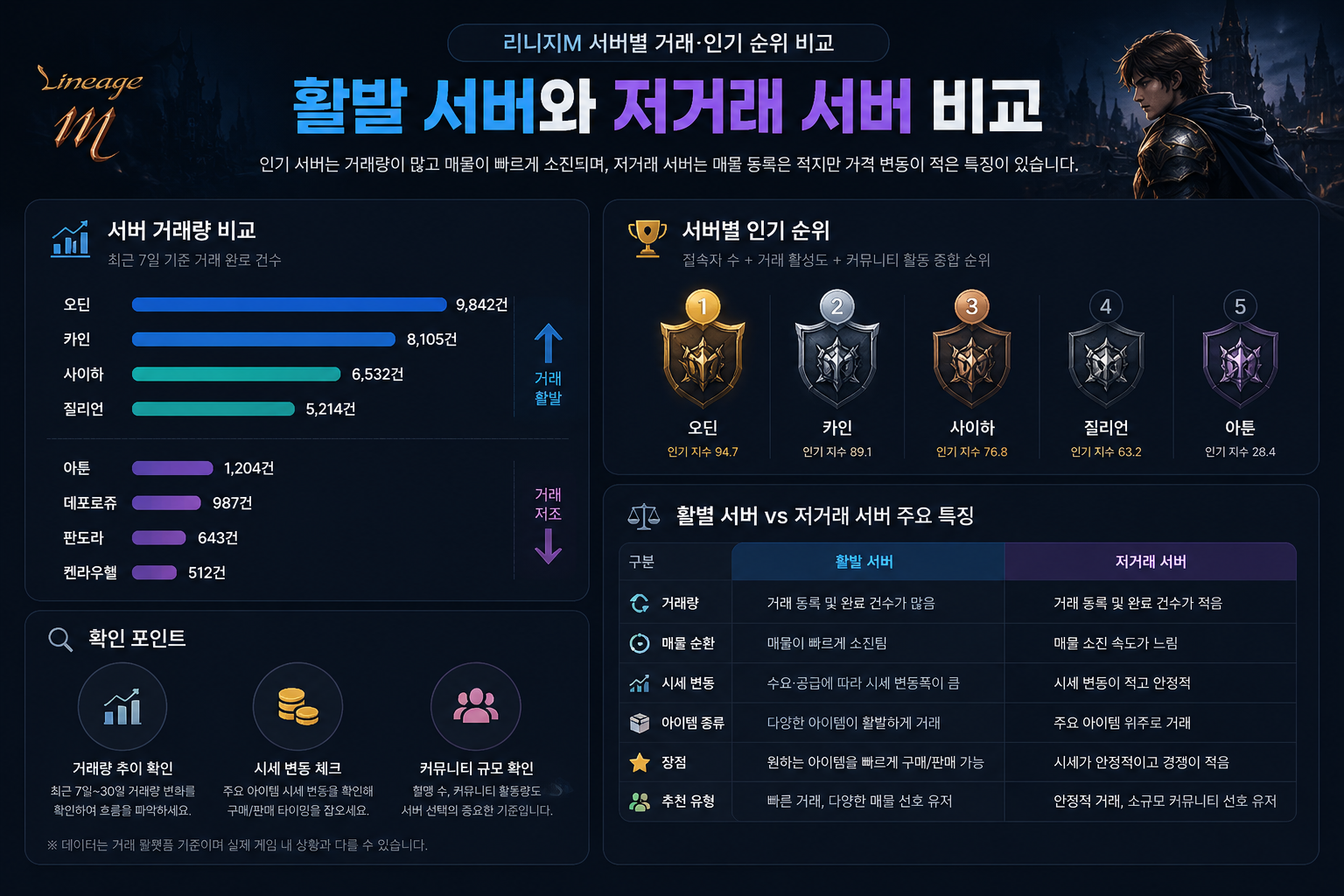 리니지M 활발 서버와 저거래 서버 거래량 비교 인포그래픽
