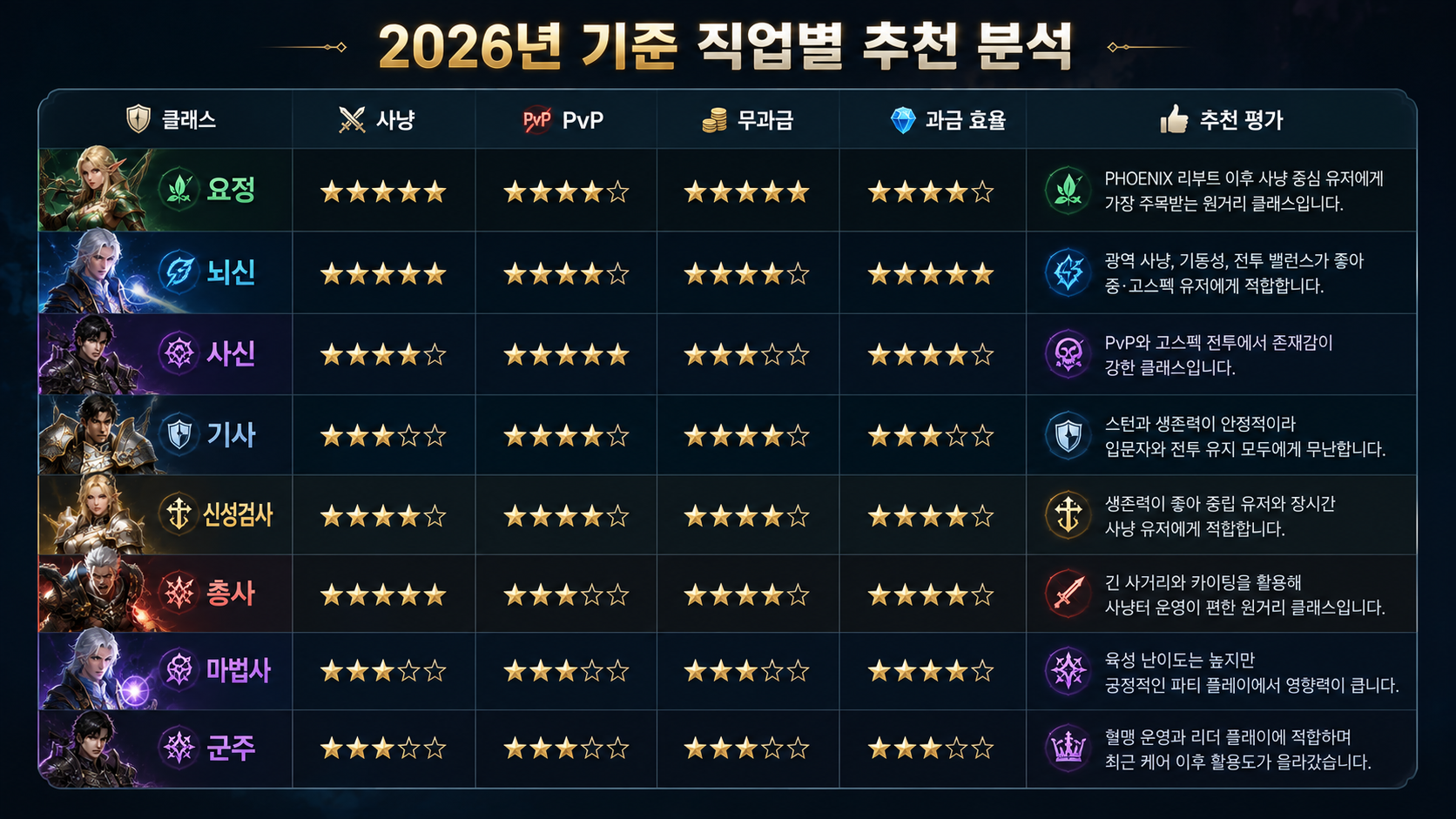 리니지M 직업별 사냥 PvP 무과금 과금 비교