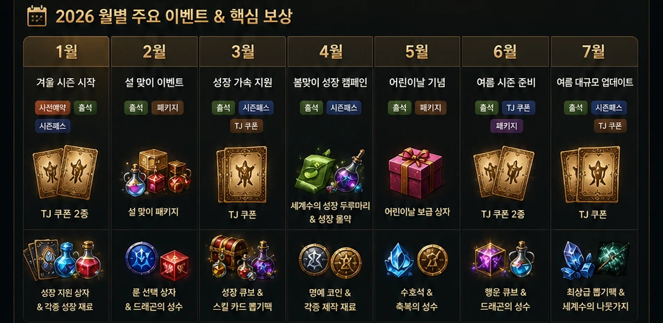 리니지M 2026 이벤트 연대표와 월별 보상 흐름