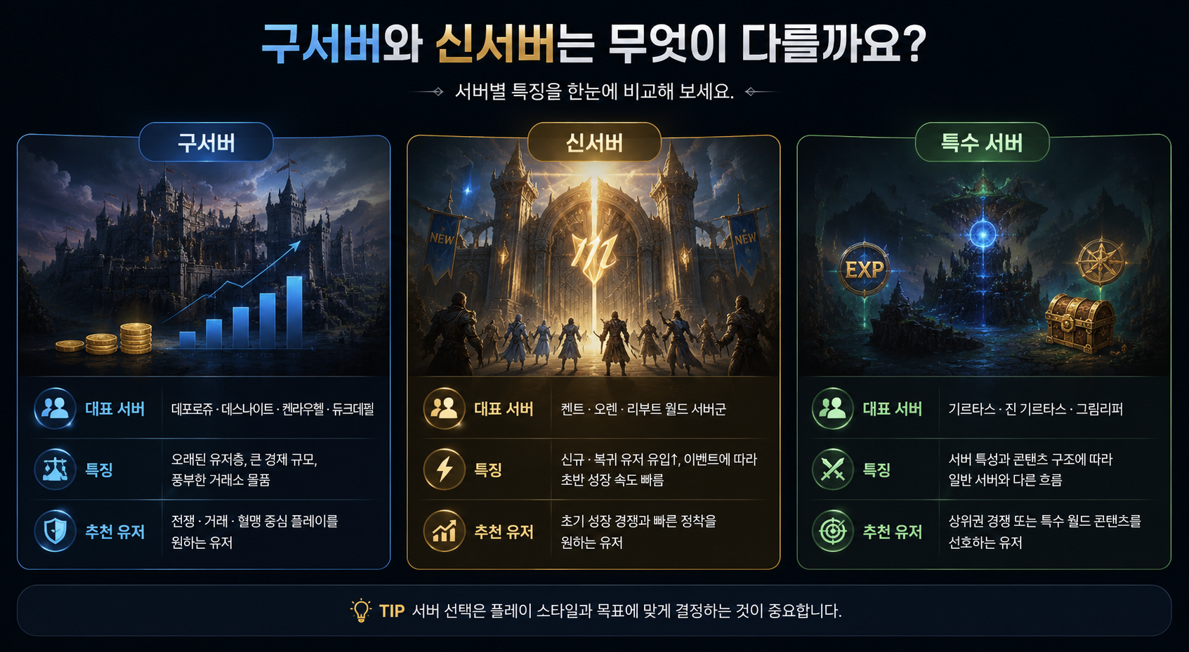 리니지M 신서버 성장과 다이아 시세 흐름 이미지